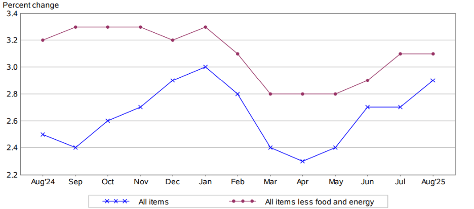 Will Powell’s September Move Deliver Relief or Renew Volatility?